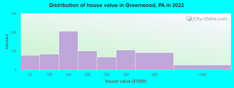 Distribution of house value in Greenwood, PA in 2022