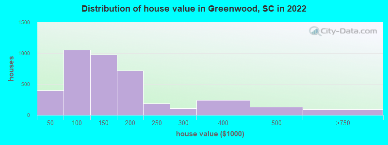 Distribution of house value in Greenwood, SC in 2022