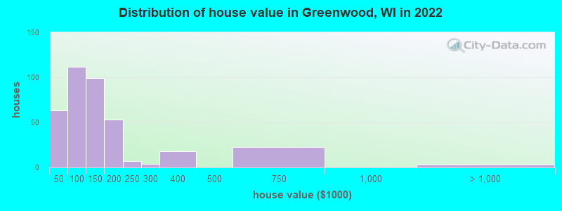 Distribution of house value in Greenwood, WI in 2022