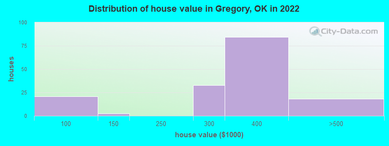 Distribution of house value in Gregory, OK in 2022