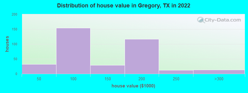 Distribution of house value in Gregory, TX in 2021
