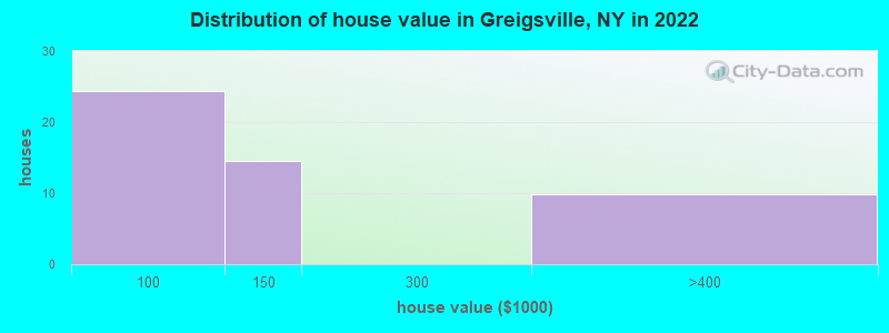 Distribution of house value in Greigsville, NY in 2022