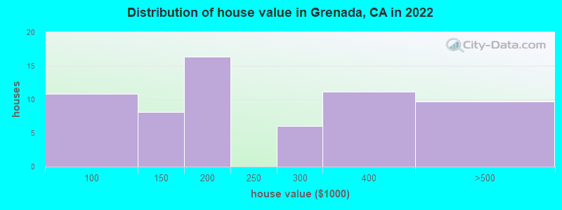 Distribution of house value in Grenada, CA in 2022