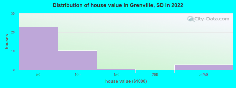Distribution of house value in Grenville, SD in 2022