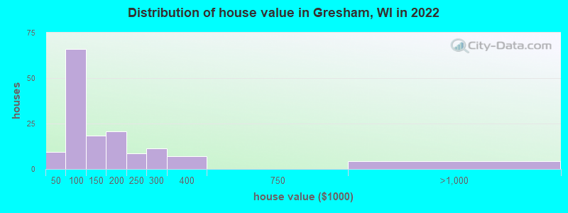 Distribution of house value in Gresham, WI in 2022