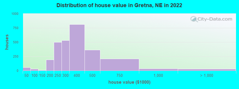 Distribution of house value in Gretna, NE in 2022