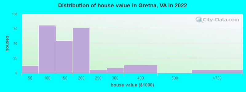 Distribution of house value in Gretna, VA in 2022