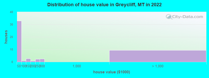 Distribution of house value in Greycliff, MT in 2022