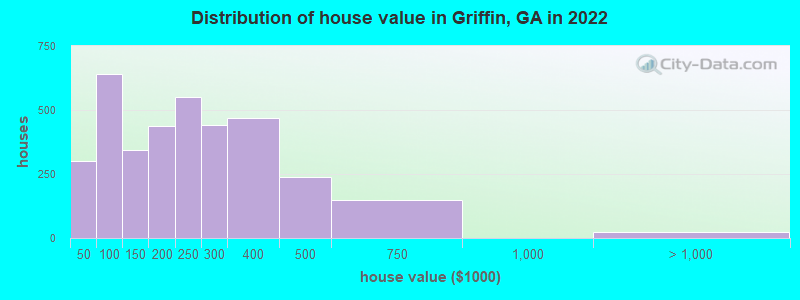 Distribution of house value in Griffin, GA in 2019