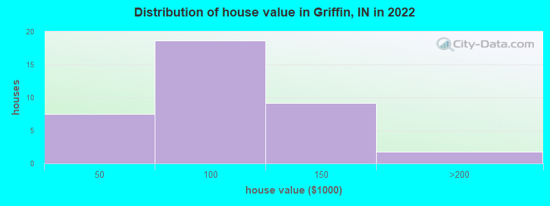 Distribution of house value in Griffin, IN in 2022