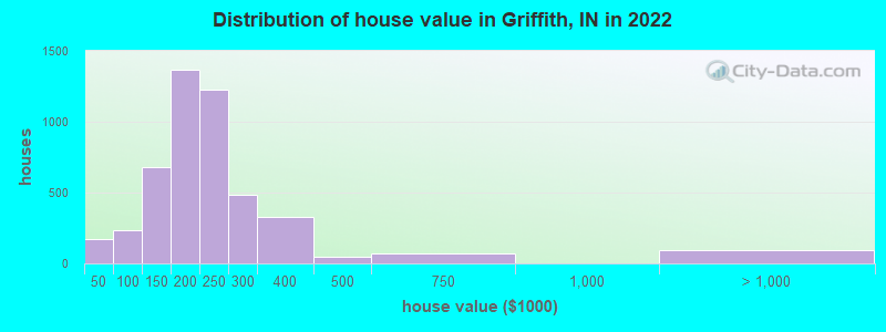 Distribution of house value in Griffith, IN in 2022