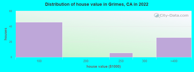 Distribution of house value in Grimes, CA in 2022