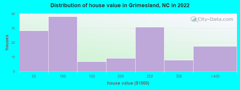 Distribution of house value in Grimesland, NC in 2022