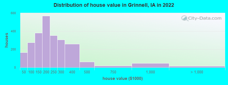 Distribution of house value in Grinnell, IA in 2022