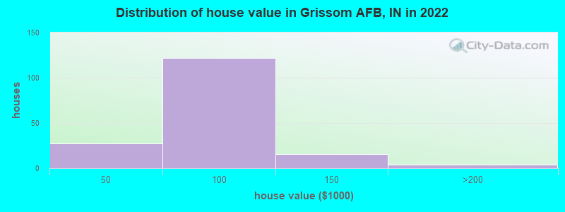 Distribution of house value in Grissom AFB, IN in 2022