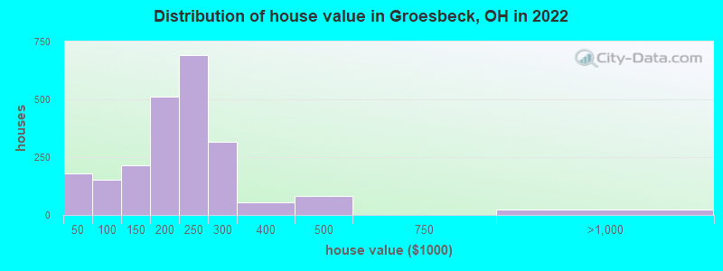 Distribution of house value in Groesbeck, OH in 2022