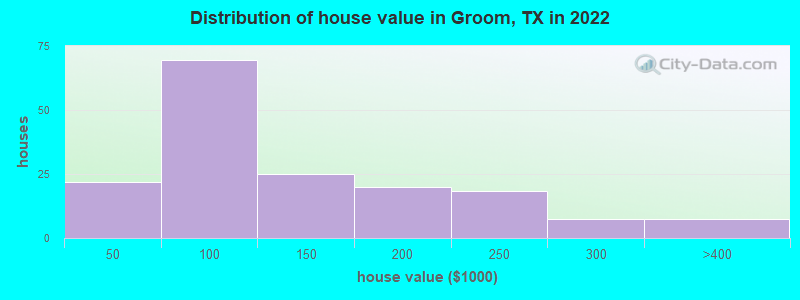 Distribution of house value in Groom, TX in 2021