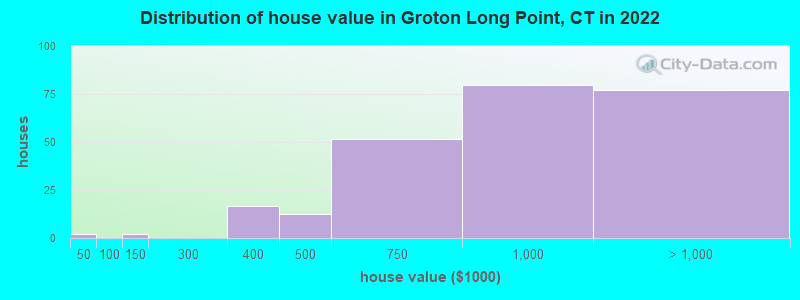Distribution of house value in Groton Long Point, CT in 2022