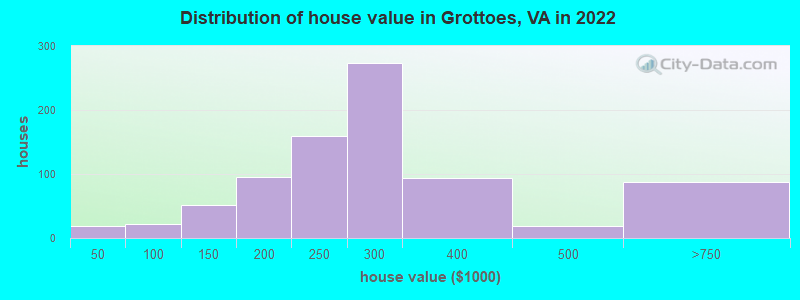 Distribution of house value in Grottoes, VA in 2022
