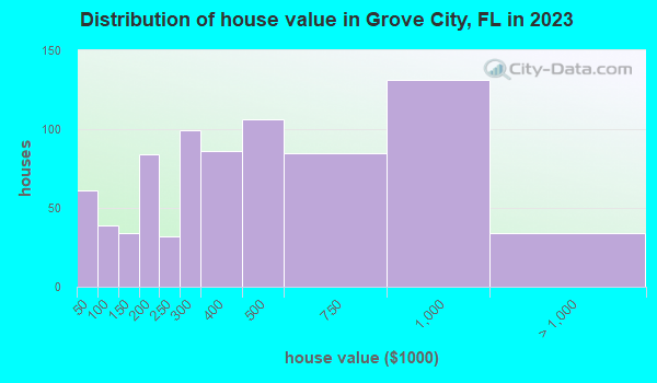Grove City Florida FL 34224 - House Value Distribution Grove City FL Small 