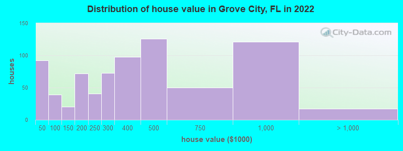 Grove City Florida FL 34224 - House Value Distribution Grove City FL 