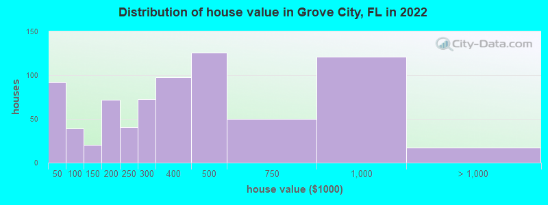 Distribution of house value in Grove City, FL in 2022