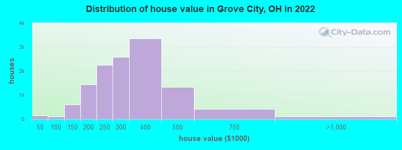 Distribution of house value in Grove City, OH in 2022