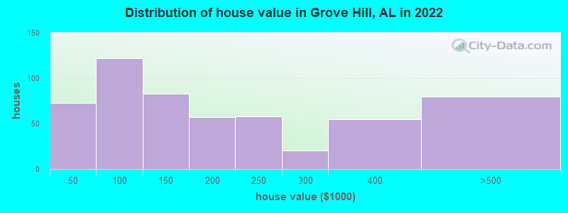 Distribution of house value in Grove Hill, AL in 2022