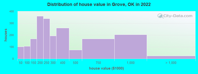 Distribution of house value in Grove, OK in 2019