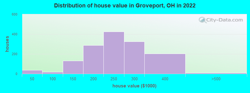 Distribution of house value in Groveport, OH in 2019