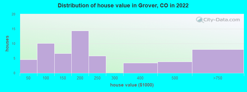 Distribution of house value in Grover, CO in 2022