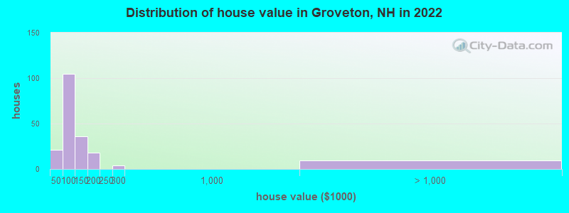 Distribution of house value in Groveton, NH in 2022