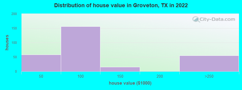 Distribution of house value in Groveton, TX in 2022