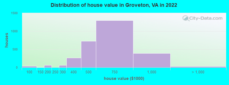 Distribution of house value in Groveton, VA in 2022