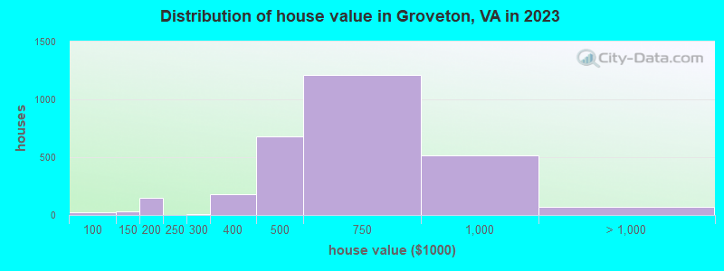 Distribution of house value in Groveton, VA in 2022