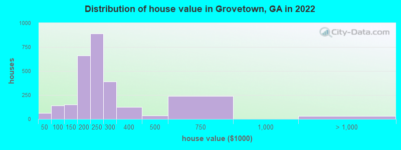 Distribution of house value in Grovetown, GA in 2019