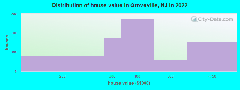 Distribution of house value in Groveville, NJ in 2022