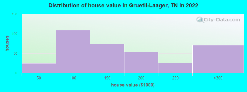 Distribution of house value in Gruetli-Laager, TN in 2022