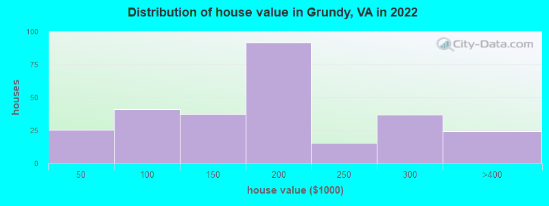 Distribution of house value in Grundy, VA in 2022