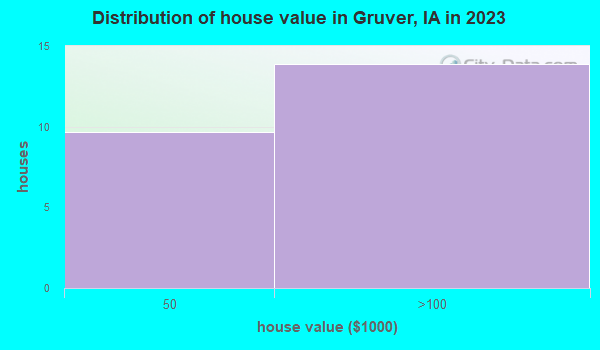 Gruver, Iowa (IA 51334) profile population, maps, real estate