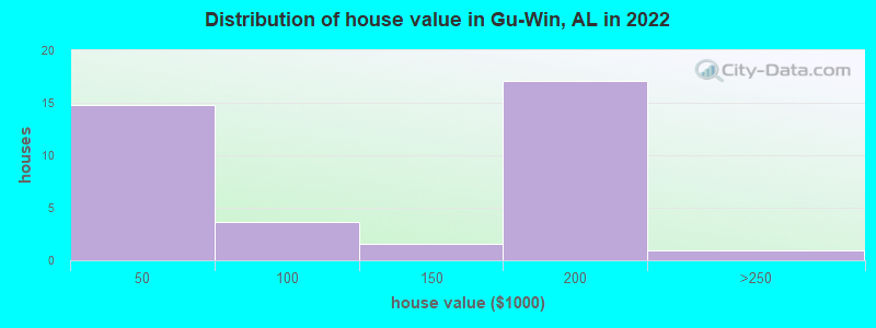 Distribution of house value in Gu-Win, AL in 2022
