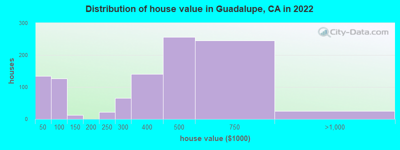 Distribution of house value in Guadalupe, CA in 2022