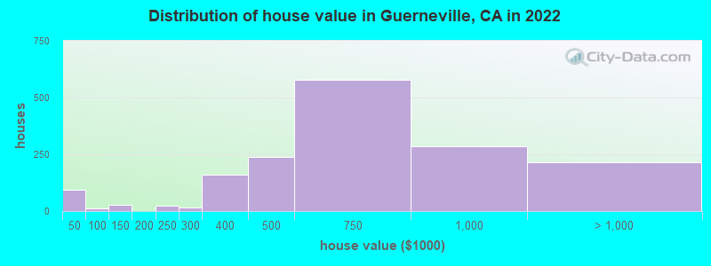 Distribution of house value in Guerneville, CA in 2019
