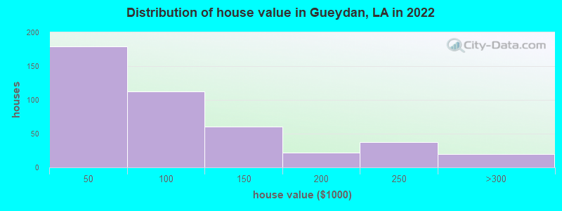 Distribution of house value in Gueydan, LA in 2022