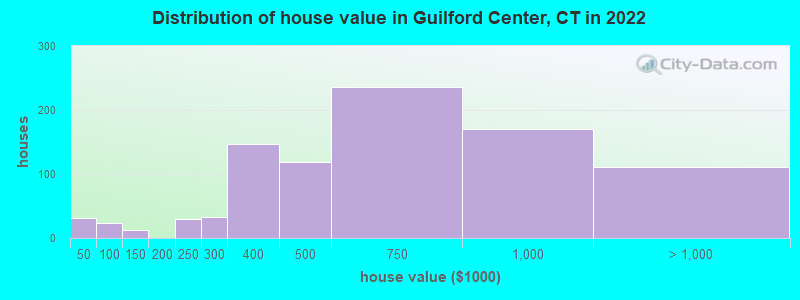 Distribution of house value in Guilford Center, CT in 2022