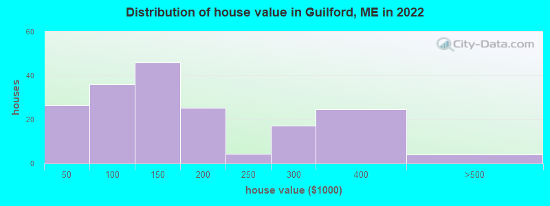 Distribution of house value in Guilford, ME in 2022