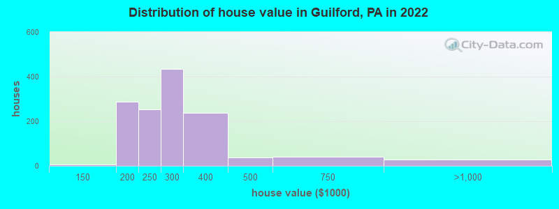 Distribution of house value in Guilford, PA in 2022