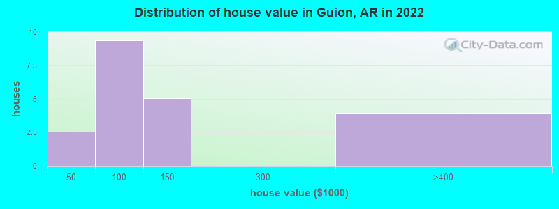 Distribution of house value in Guion, AR in 2022