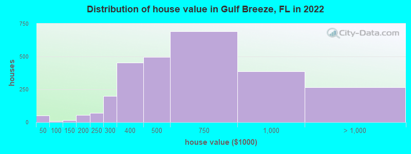 Distribution of house value in Gulf Breeze, FL in 2021