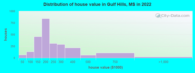 Distribution of house value in Gulf Hills, MS in 2021